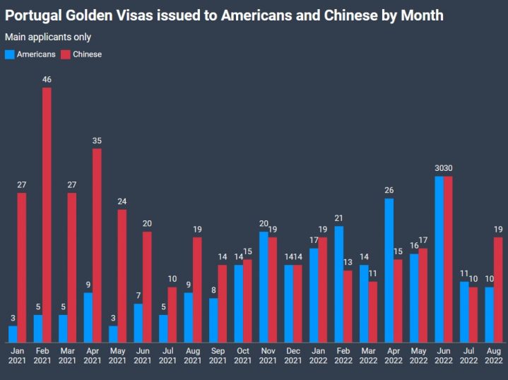 Số lượng golden visa bồ đào nha được cấp năm 2022 dự kiến cao nhất kể từ năm 2019
