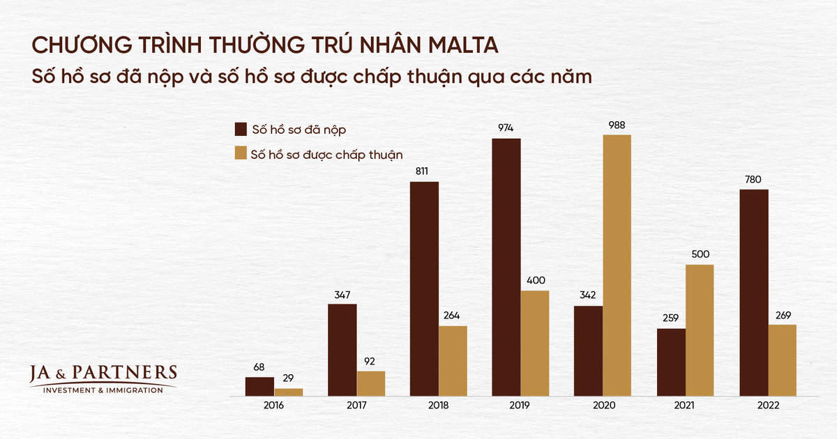 Chương trình Thường trú nhân Malta 2022: Số hồ sơ tăng gấp 3, Việt Nam xếp thứ 2